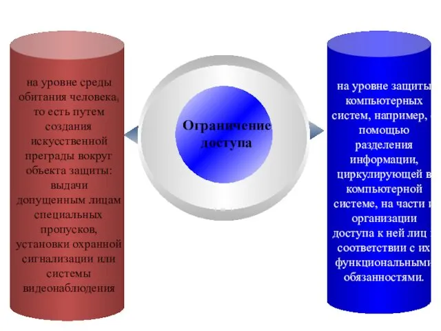 Ограничение доступа на уровне среды обитания человека, то есть путем