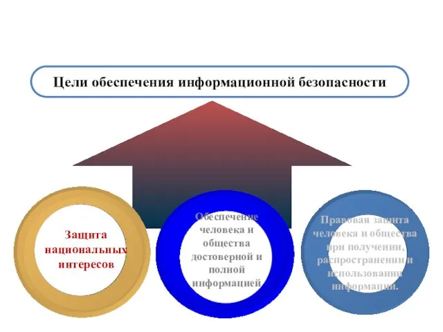 Цели обеспечения информационной безопасности Защита национальных интересов Обеспечение человека и