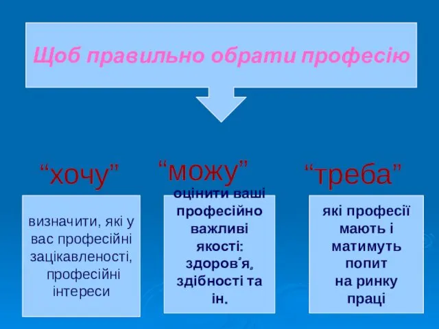 “треба” “хочу” “можу” Щоб правильно обрати професію визначити, які у