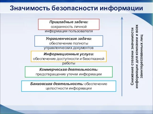 Значимость безопасности информации Прикладные задачи: сохранность личной информации пользователя Управленческие