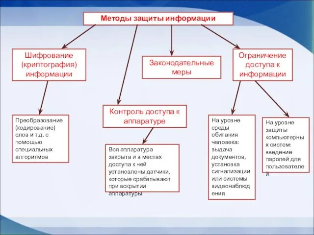 Методы защиты информации Ограничение доступа к информации Шифрование (криптография) информации