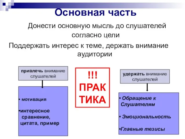 Основная часть Донести основную мысль до слушателей согласно цели Поддержать