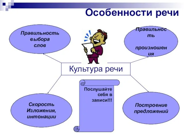 Особенности речи Культура речи Скорость Изложения, интонации Правильность выбора слов