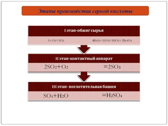 Этапы производства серной кислоты