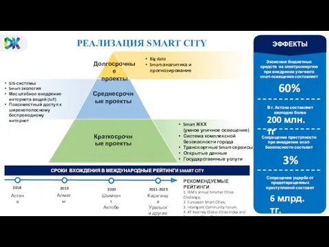 2018 2019 СРОКИ ВХОЖДЕНИЯ В МЕЖДУНАРОДНЫЕ РЕЙТИНГИ SMART CITY Астана