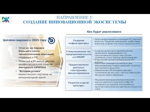 НАПРАВЛЕНИЕ 5: СОЗДАНИЕ ИННОВАЦИОННОЙ ЭКОСИСТЕМЫ Создание инфраструктуры Запуск международного технопарка ИТ-стартапов Astana hub: