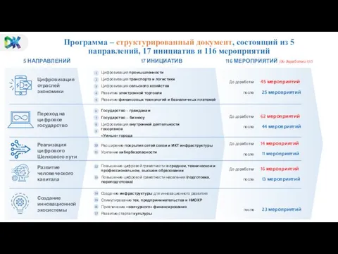 Программа – структурированный документ, состоящий из 5 направлений, 17 инициатив и 116 мероприятий