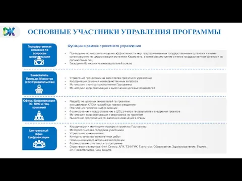 ОСНОВНЫЕ УЧАСТНИКИ УПРАВЛЕНИЯ ПРОГРАММЫ Функции в рамках проектного управления Разработка целевых показателей по