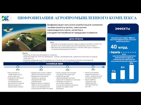 ЦИФРОВИЗАЦИЯ АГРОПРОМЫШЛЕННОГО КОМПЛЕКСА ЦЕЛИ ПРОЕКТА Цифровизация сельского хозяйства для снижения