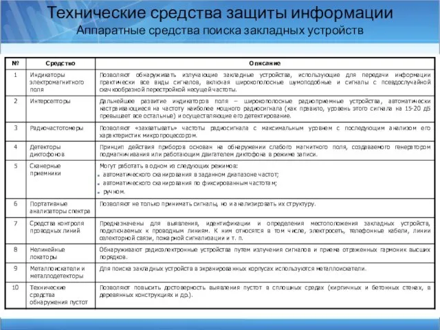 Технические средства защиты информации Аппаратные средства поиска закладных устройств