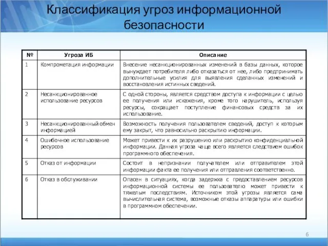 Классификация угроз информационной безопасности