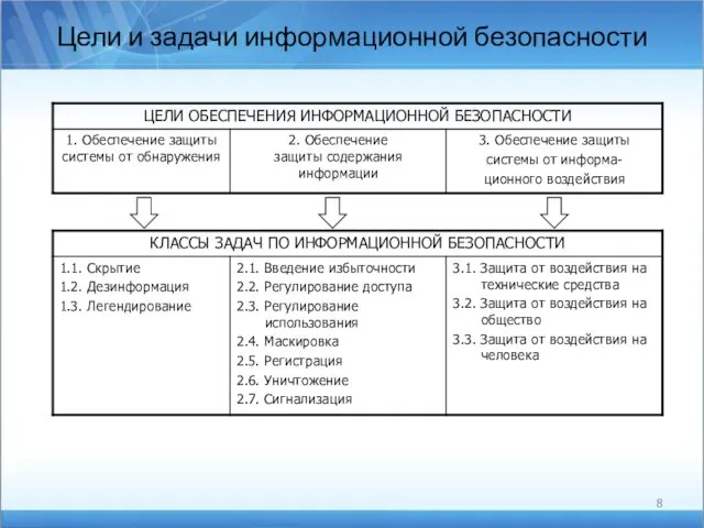 Цели и задачи информационной безопасности