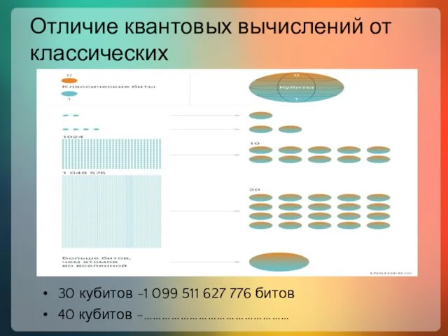 Отличие квантовых вычислений от классических 30 кубитов -1 099 511 627 776 битов 40 кубитов -…………………………………………