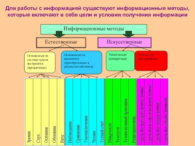 Для работы с информацией существуют информационные методы, которые включают в