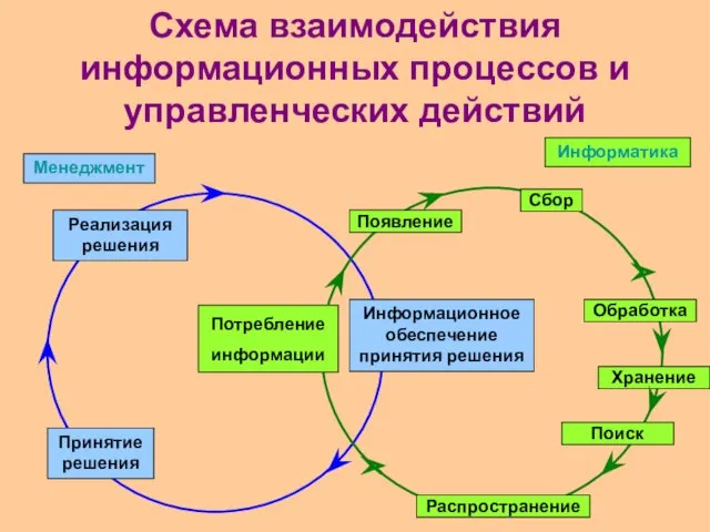 Схема взаимодействия информационных процессов и управленческих действий Реализация решения Принятие