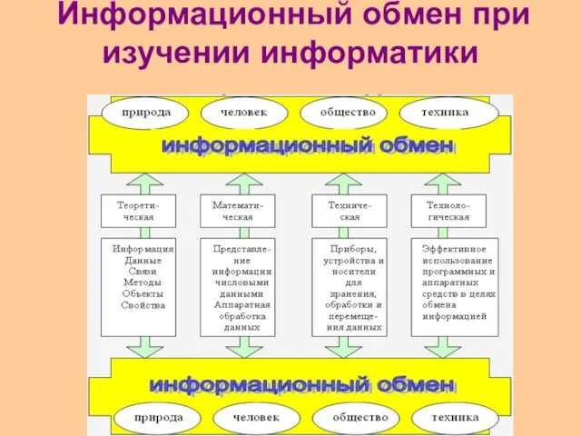 Информационный обмен при изучении информатики