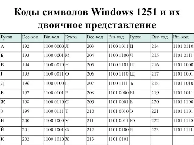 Коды символов Windows 1251 и их двоичное представление