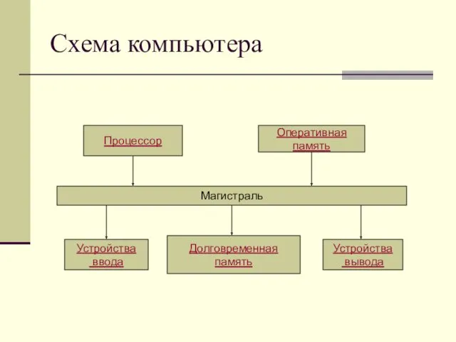 Процессор Оперативная память Магистраль Устройства ввода Долговременная память Устройства вывода Схема компьютера