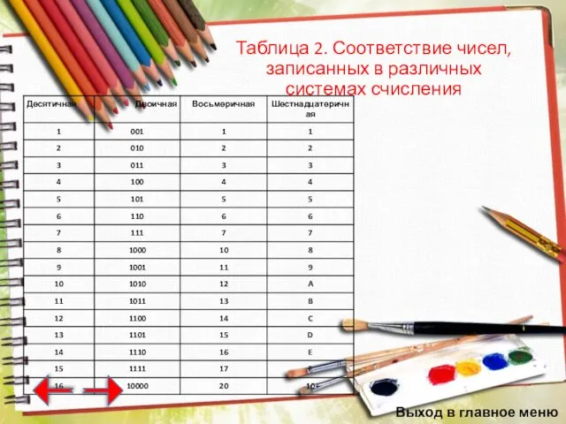 Таблица 2. Соответствие чисел, записанных в различных системах счисления Выход в главное меню