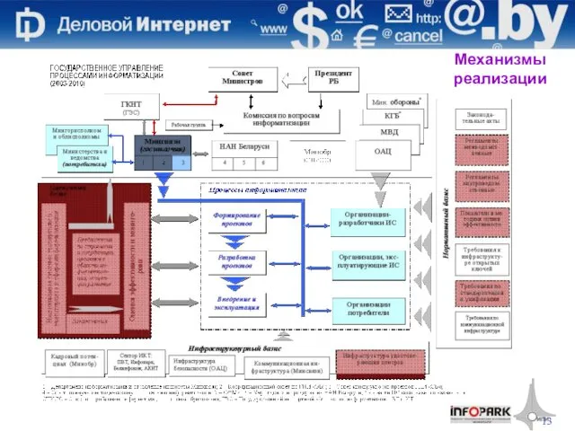 Механизмы реализации