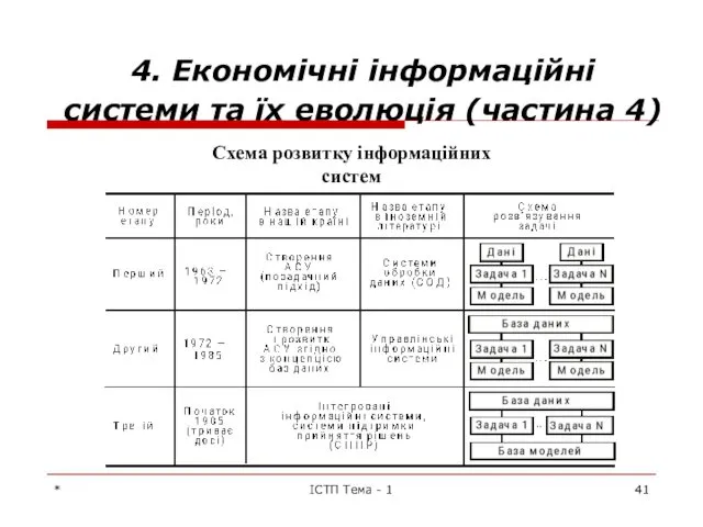 * ІСТП Тема - 1 4. Економічні інформаційні системи та