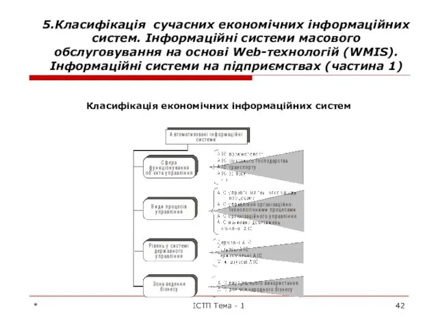 * ІСТП Тема - 1 5.Класифікація сучасних економічних інформаційних систем.