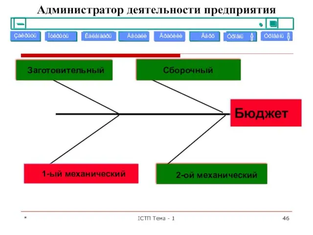 * ІСТП Тема - 1 Öåõà Бюджет 2-ой механический 1-ый механический Заготовительный Сборочный Администратор деятельности предприятия