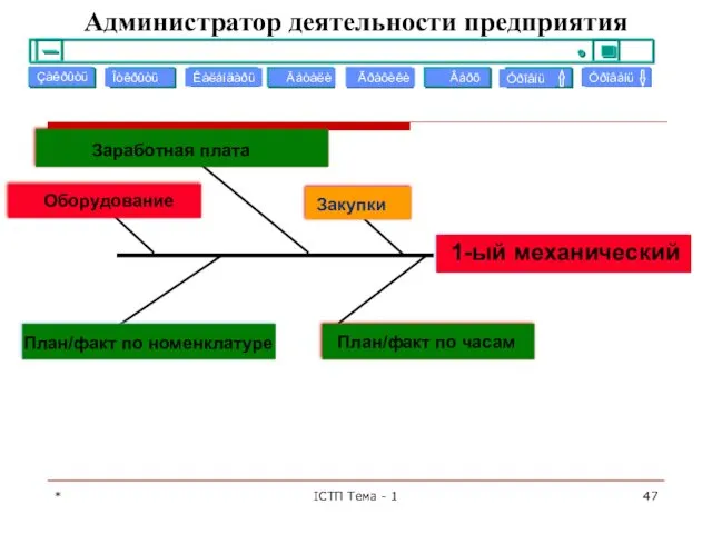 * ІСТП Тема - 1 1-ый механический Оборудование Закупки Заработная