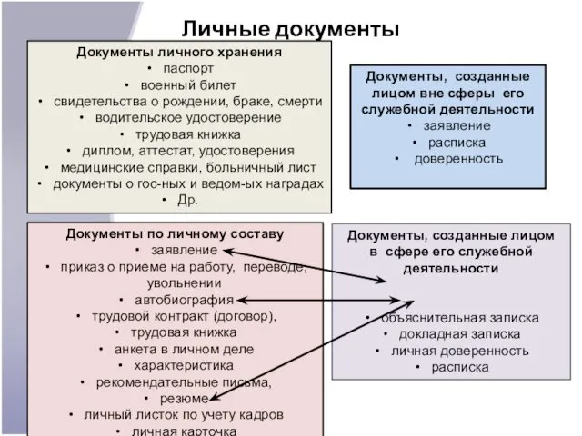 Личные документы Документы личного хранения паспорт военный билет свидетельства о