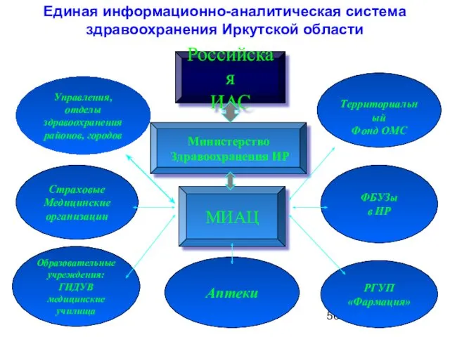 Российская ИАС Министерство Здравоохранения ИР МИАЦ Управления, отделы здравоохранения районов, городов Страховые Медицинские