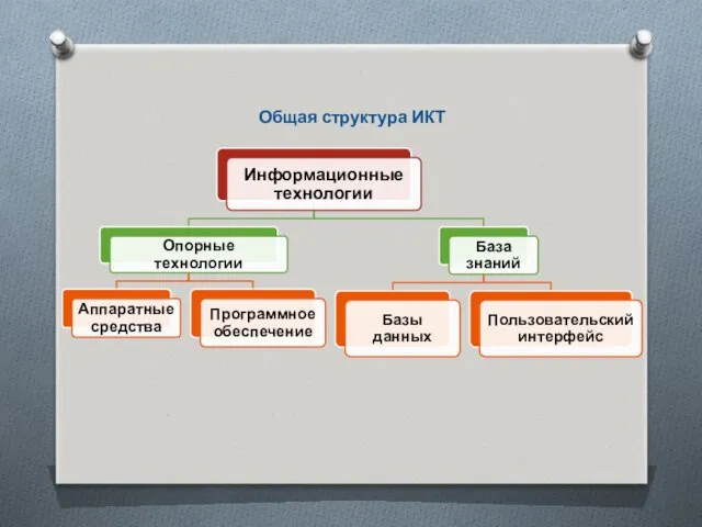 Общая структура ИКТ