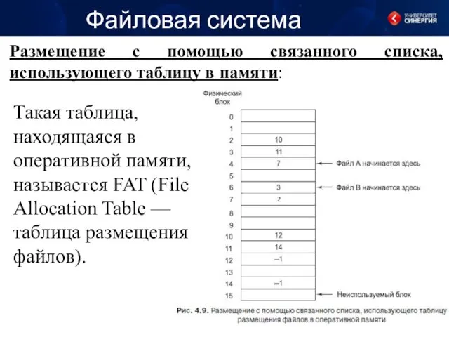 Файловая система Размещение с помощью связанного списка, использующего таблицу в