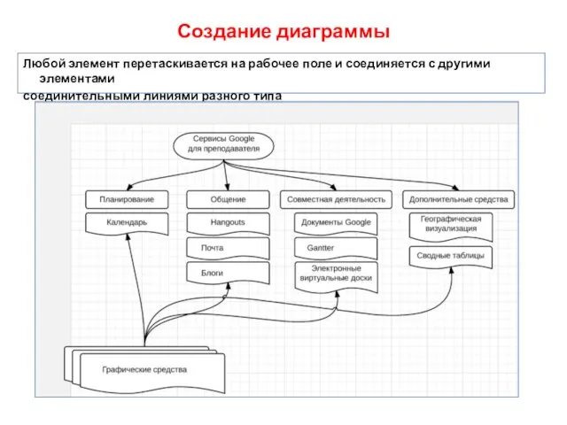 Создание диаграммы Любой элемент перетаскивается на рабочее поле и соединяется