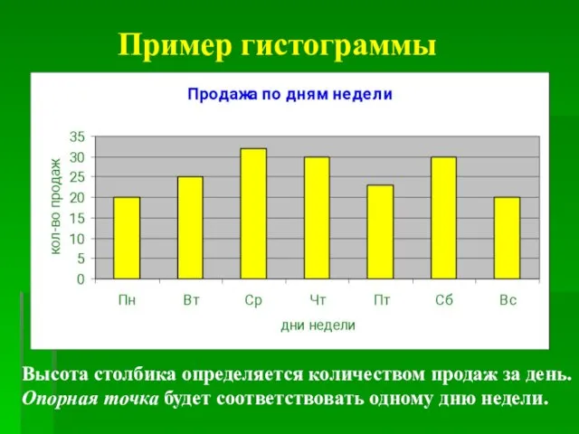 Высота столбика определяется количеством продаж за день. Опорная точка будет соответствовать одному дню недели. Пример гистограммы