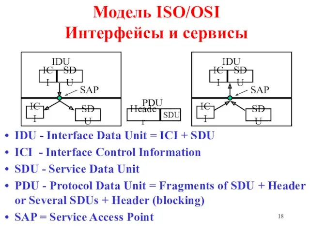 SDU IDU - Interface Data Unit = ICI + SDU