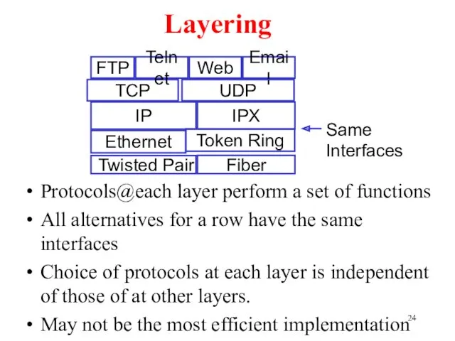 Layering Protocols@each layer perform a set of functions All alternatives