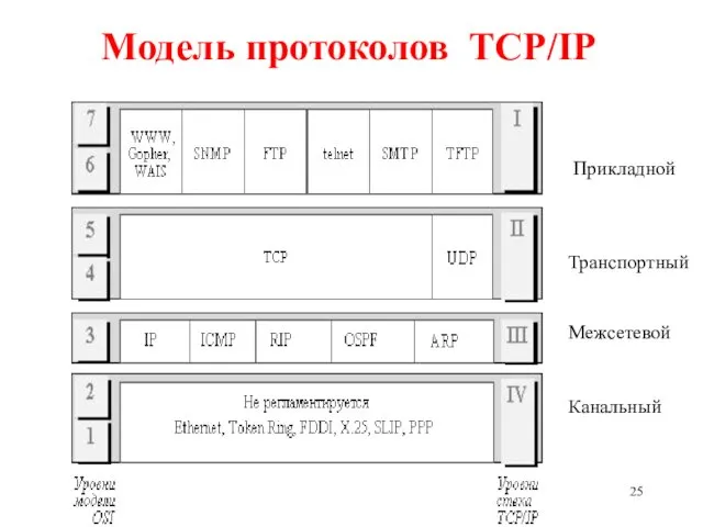 Модель протоколов TCP/IP Прикладной Транспортный Межсетевой Канальный