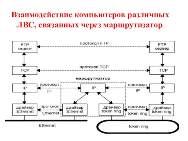 Взаимодействие компьютеров различных ЛВС, связанных через маршрутизатор