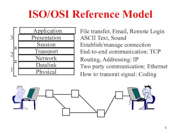 ISO/OSI Reference Model Application Presentation Session Transport Network Datalink Physical