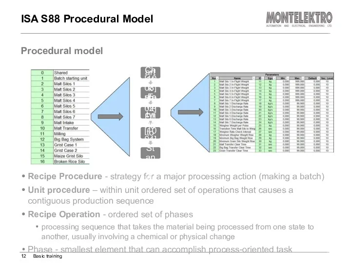 ISA S88 Procedural Model Recipe Procedure - strategy for a