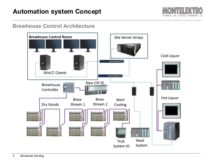 Automation system Concept Brewhouse Control Architecture Advanced training