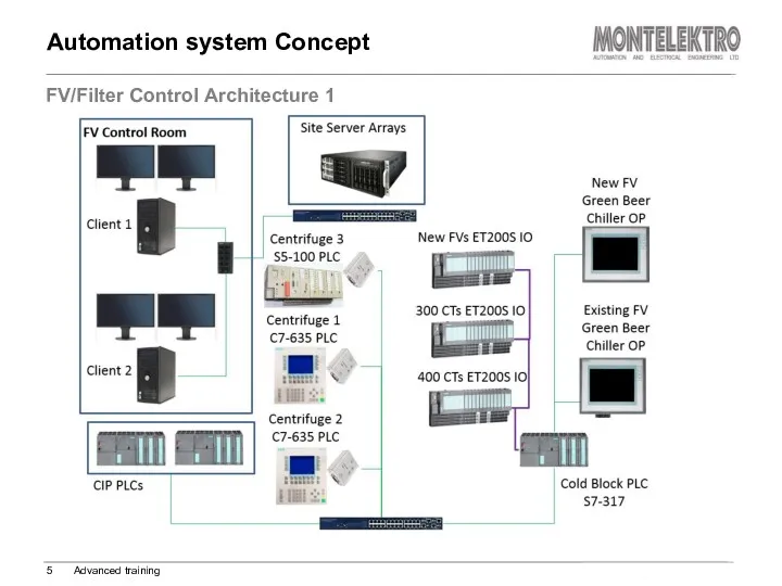 Automation system Concept FV/Filter Control Architecture 1 Advanced training