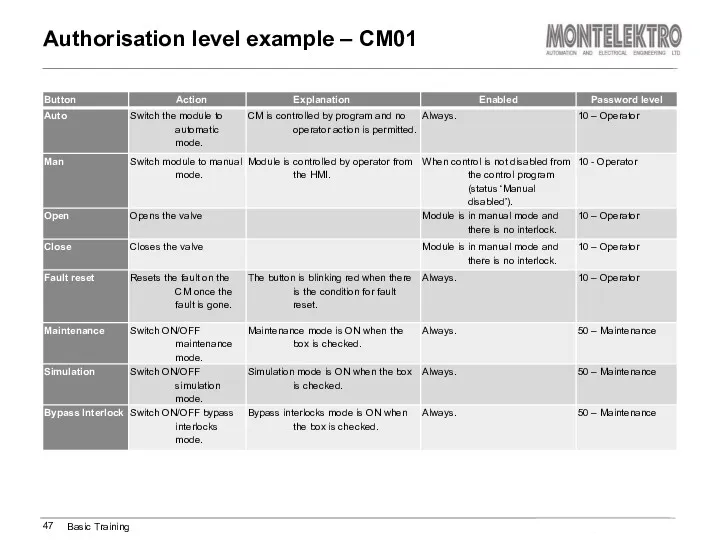 Authorisation level example – CM01 Basic Training