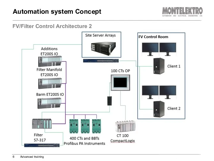 Automation system Concept FV/Filter Control Architecture 2 Advanced training
