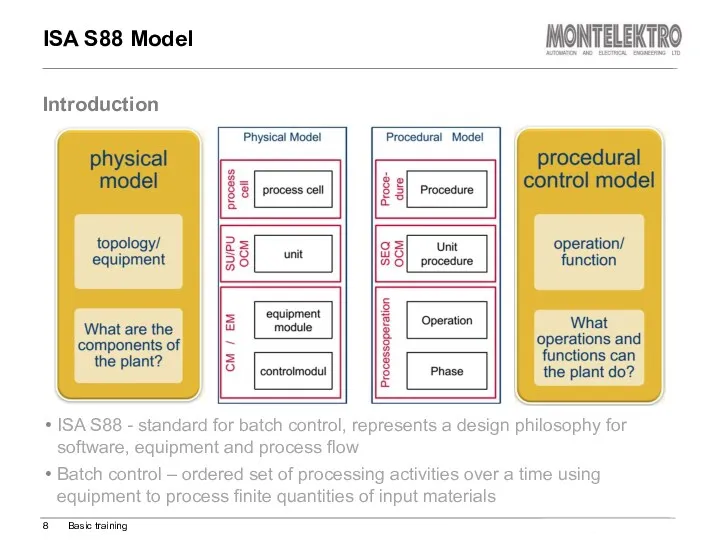 ISA S88 Model ISA S88 - standard for batch control,