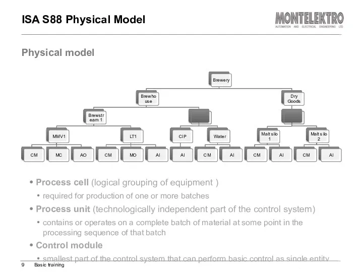 ISA S88 Physical Model Process cell (logical grouping of equipment