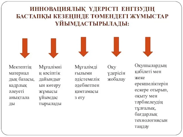 ИННОВАЦИЯЛЫҚ ҮДЕРІСТІ ЕНГІЗУДІҢ БАСТАПҚЫ КЕЗЕҢІНДЕ ТӨМЕНДЕГІ ЖҰМЫСТАР ҰЙЫМДАСТЫРЫЛАДЫ: Мектептің материал