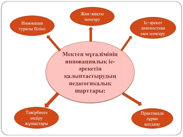 Мектеп мұғалімінің инновациялық іс-әрекетін қалыптастырудың педагогикалық шарттары: Практикада дұрыс қолдану