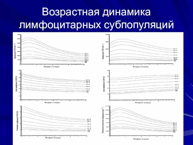 Возрастная динамика лимфоцитарных субпопуляций