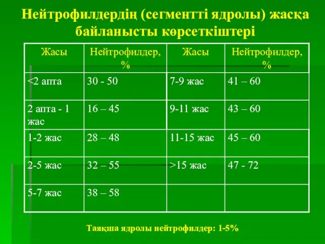 Нейтрофилдердің (сегментті ядролы) жасқа байланысты көрсеткіштері Таяқша ядролы нейтрофилдер: 1-5%